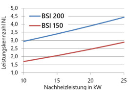 Beistellspeicher
