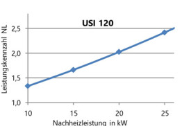 Unterstellspeicher